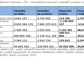Photo ČR: Počet používateľov mobilného internetu sa počas roka 2014 zvýšil takmer o 50 %
