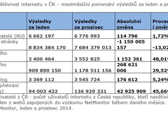 Photo ČR: Počet používateľov mobilného internetu sa počas roka 2014 zvýšil takmer o 50 %