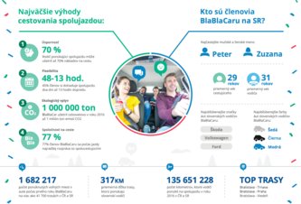 Photo Viac ako 1,6 milióna ponúknutých miest – taký bol prvý rok BlaBlaCar na Slovensku a v Čechách 